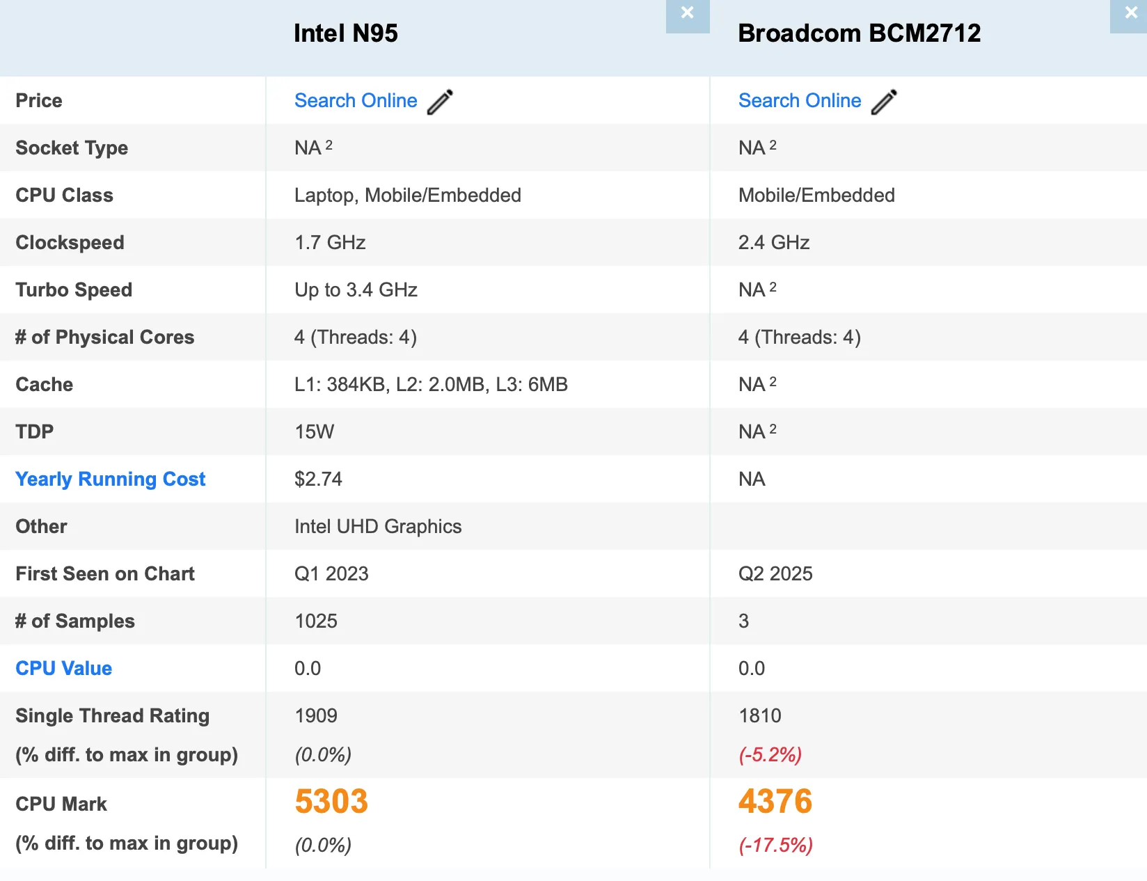 Geekbench-style comparison showing the mini PC outperforming the Raspberry Pi